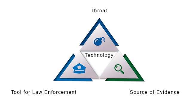 Innovation for Police - Spectrum of technologies and the implications of each one  as a threat, a tool for law enforcement and a source of evidence.
