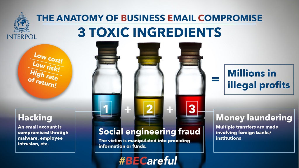 The anatomy of business email compromise