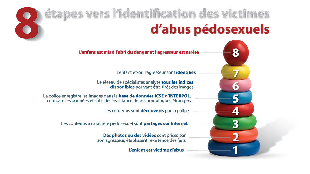 8 étapes vers l'identification des victimes d'abus sexuels - Infographie