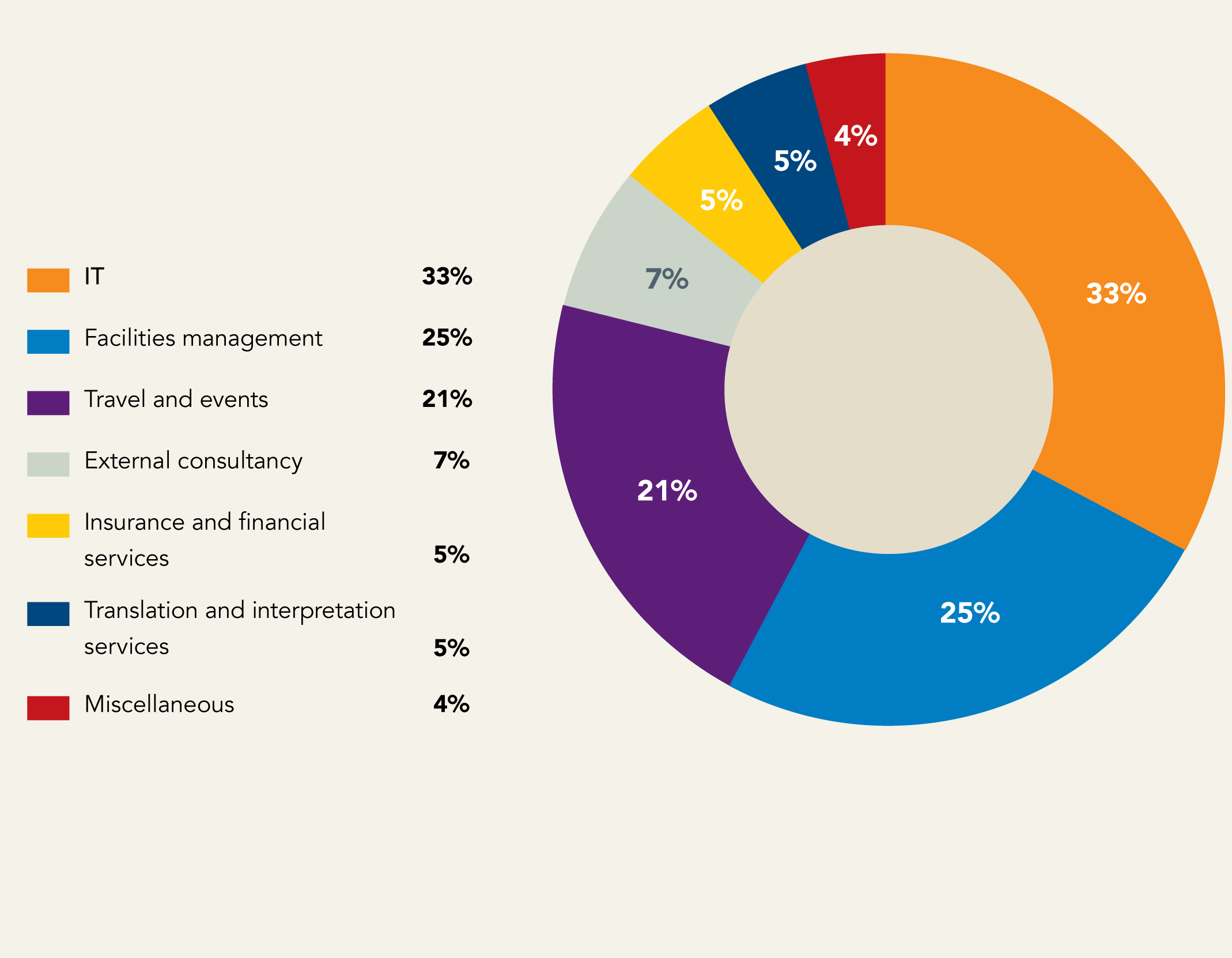 Procurement by spend category_2025.png