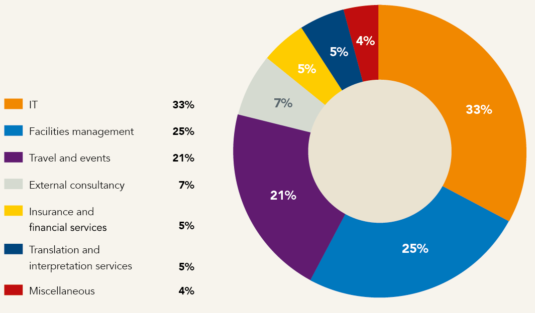 Procurement by spend category_2025.png