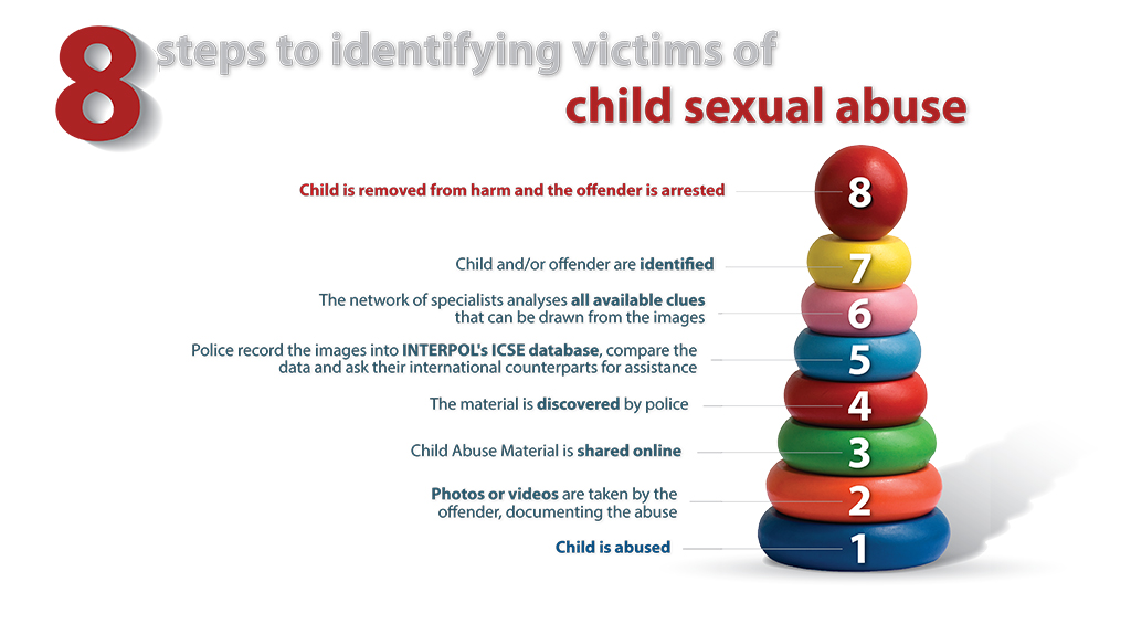 Identifying victims of child sexual abuse