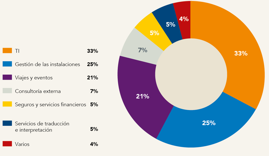 Procurement by spend category_2025.png