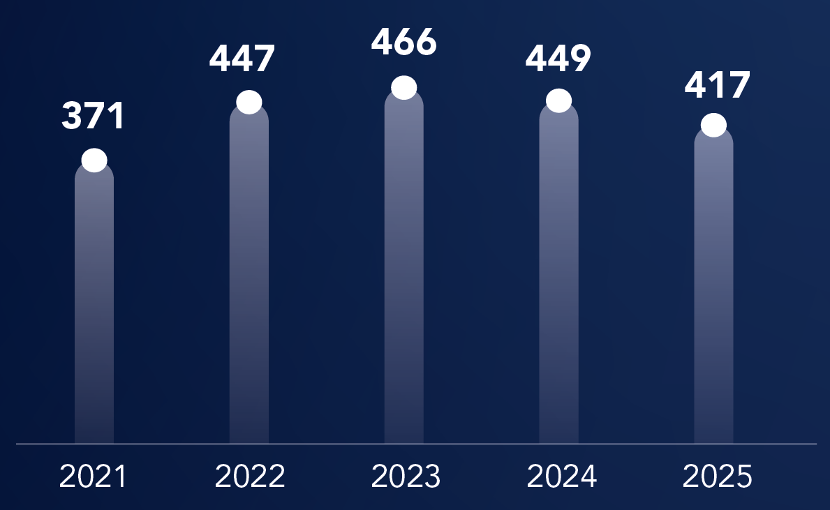 Number of contracts_2021_2025.png