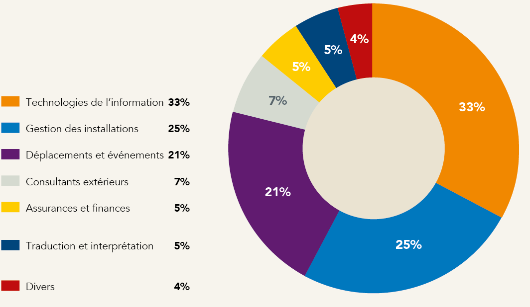 Procurement by spend category_2025.png
