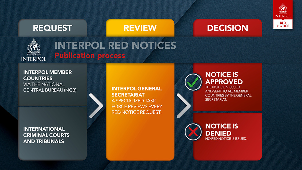 Marketing And Interpol Red Notice Removal & Protection