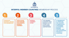 Member countries membership process