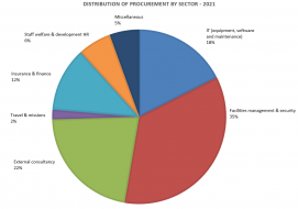 Distribution of procurement by sector - 2021